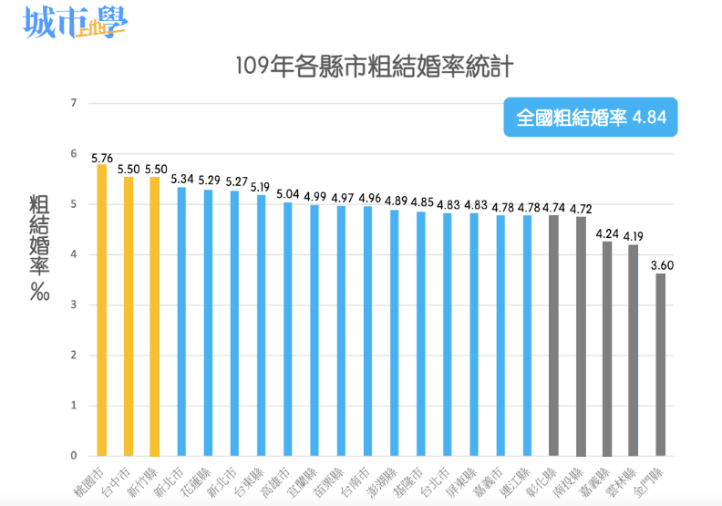2020年各縣市粗結婚率統計,資料來源內政部。《城市學》製表。