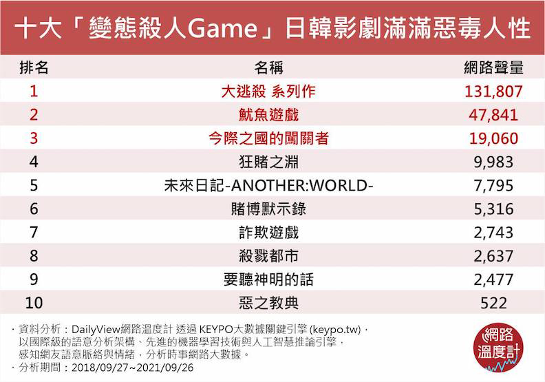 十大「變態殺人生存遊戲」日韓影劇。取自網路溫度計