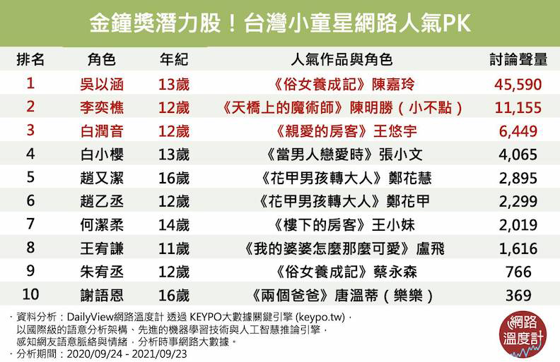台灣小童星網路人氣PK。取自網路溫度計。