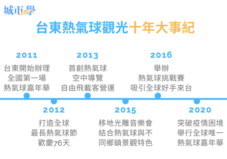 台東縣政府資料提供。《城市學》製表。