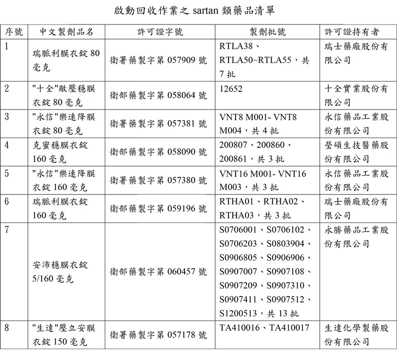 啟動回收作業之沙坦類(sartan)類藥品清單。食藥署提供