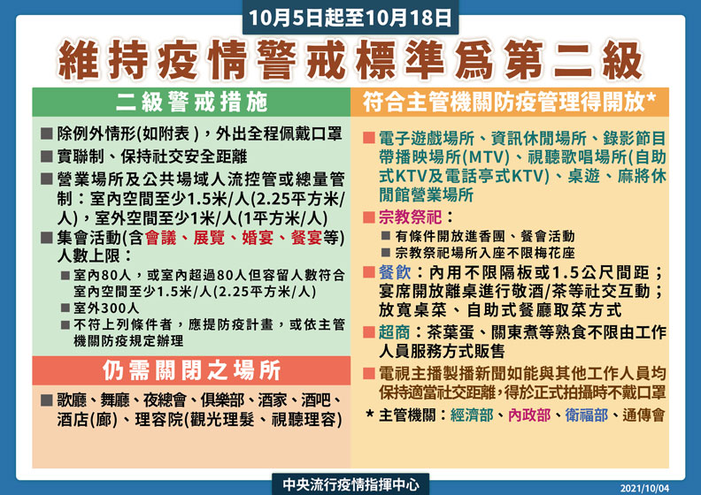 維持疫情警戒標準為第二級。中央流行疫情指揮中心提供