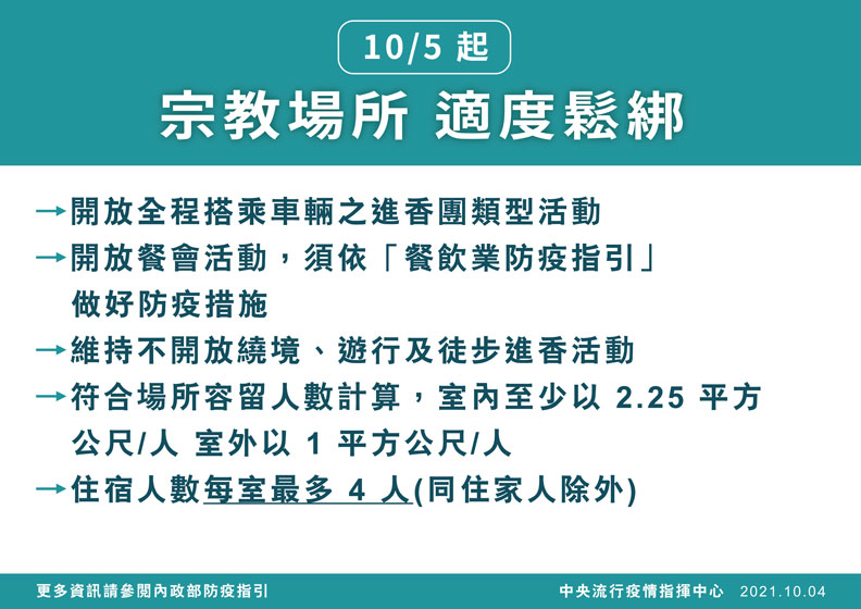 宗教場所適度鬆綁。中央流行疫情指揮中心提供