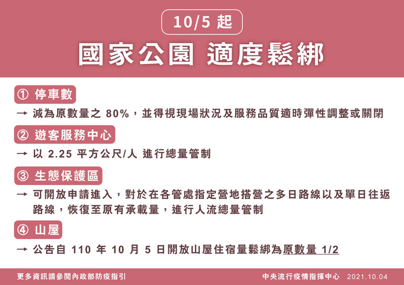 國家公園適度鬆綁。中央流行疫情指揮中心提供