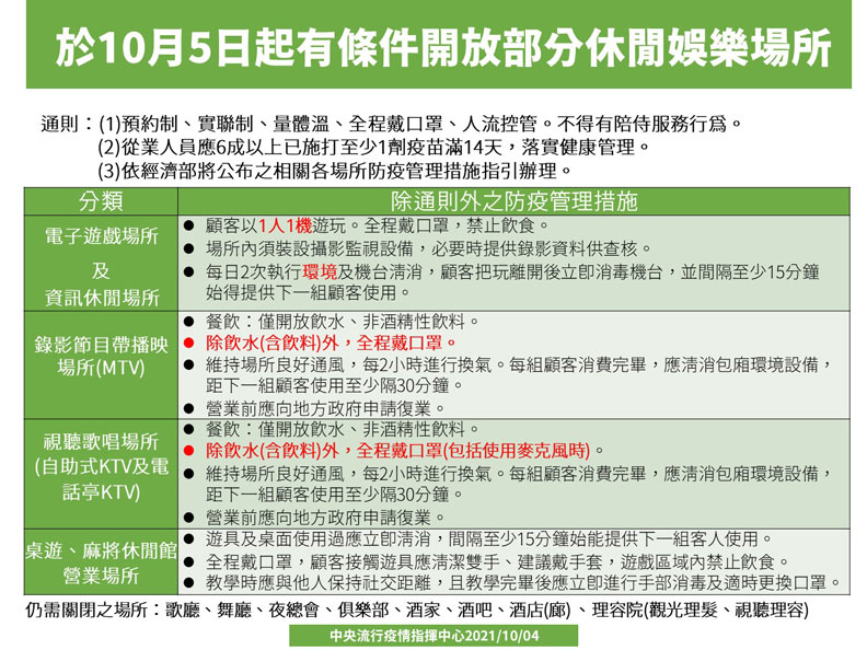於10月5日起有條件開放部分休閒娛樂場所。中央流行疫情指揮中心提供