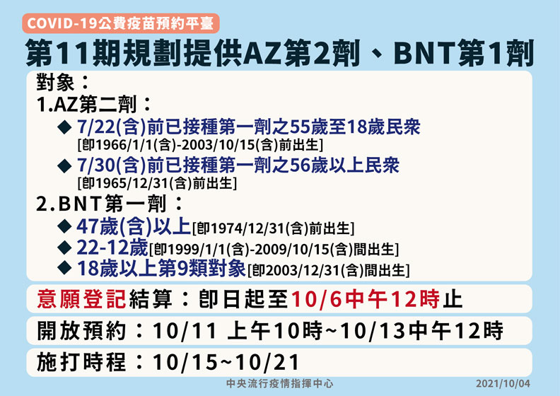 第11期規劃提供AZ第二劑、BNT第一劑。中央流行疫情指揮中心提供