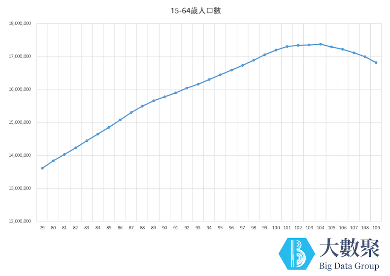 15-64歲人口數。