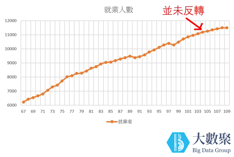 就業人口數(單位：千人)