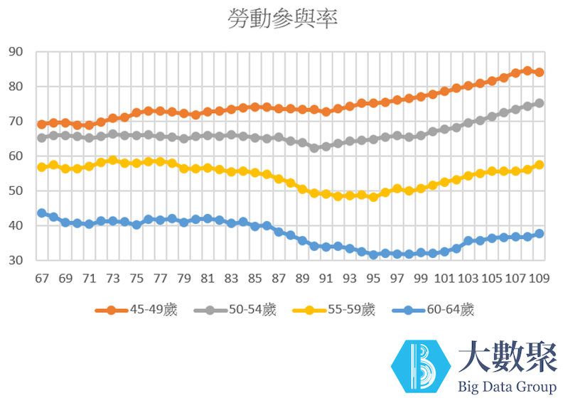 四年齡層的勞動參與率
