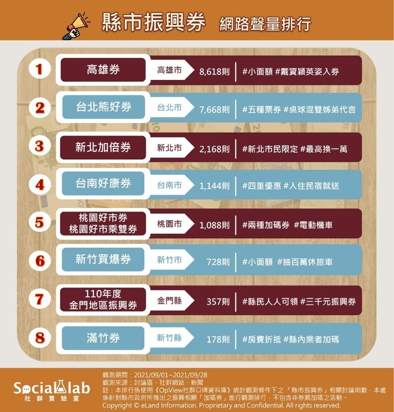 縣市振興券網路聲量排行,Social Lab社群實驗室提供。