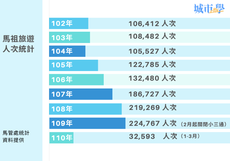 《城市學》製表。