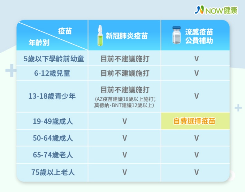 新冠肺炎疫苗vs.流感疫苗施打年齡。取自NOW健康