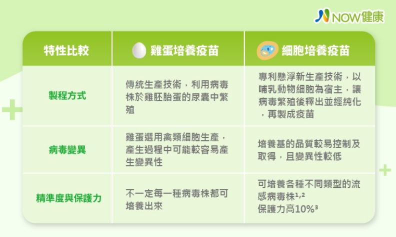 雞蛋培養與細胞培養的流感疫苗比較表。取自NOW健康