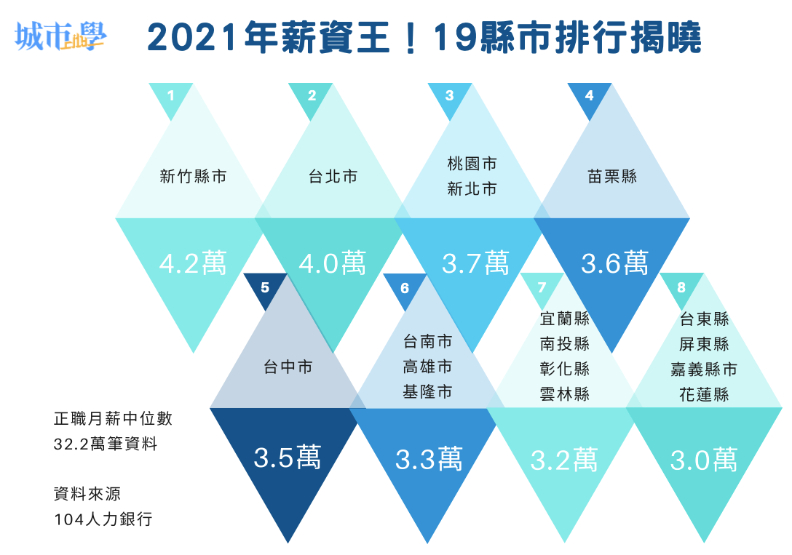 《城市學》製表。