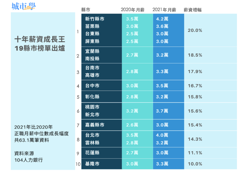 《城市學》製表。