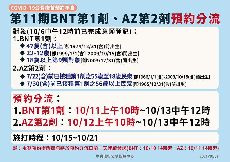 第11期BNT第一劑、AZ第二劑預約分流。中央流行疫情指揮中心提供