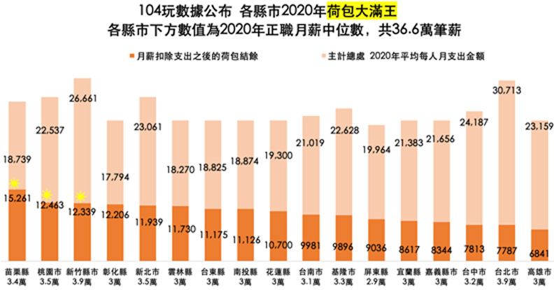 2020年荷包大滿王。104玩數據提供
