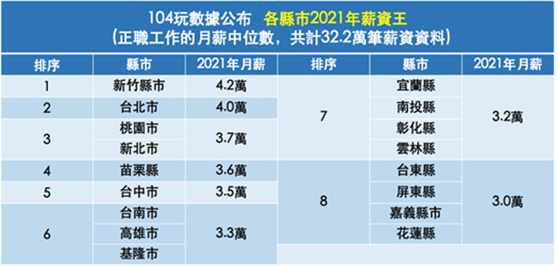 2021年薪資王。104玩數據提供