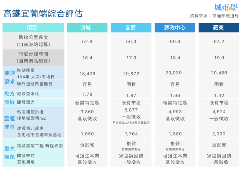 《城市學》製表。