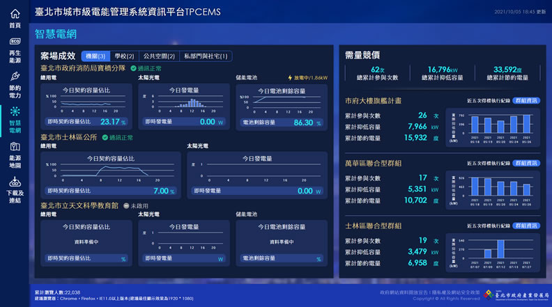全國首創臺北市城市級電能管理系統資訊平台(TPCEMS)