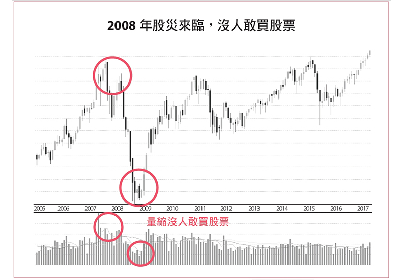 2008年股災,沒人敢買股票。取自本書。