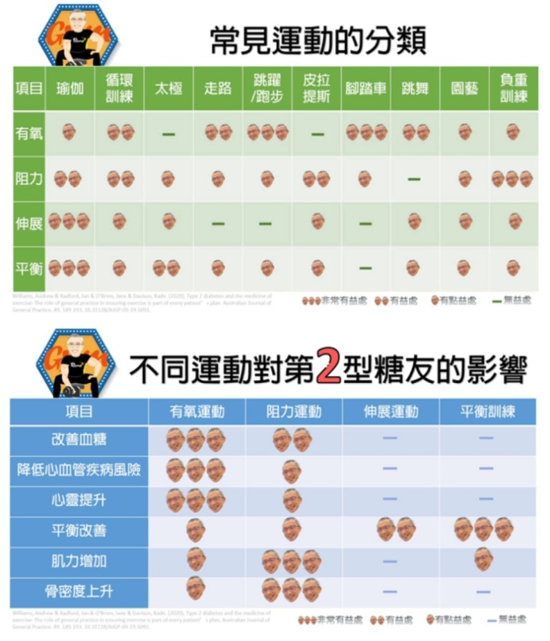 日常生活中的不同活動,運動效果不同。游能俊提供