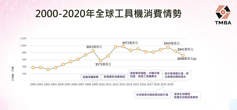 全球工具機20年來消費趨勢。工具機暨零組件工業同業公會提供