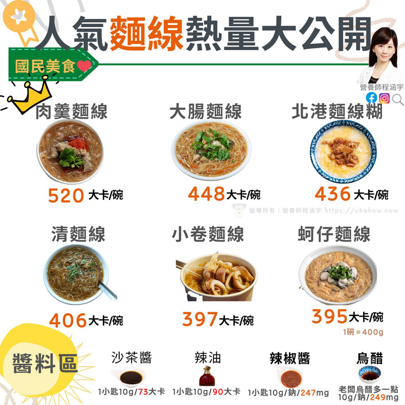 人氣麵線熱量大公開。程涵宇營養師提供