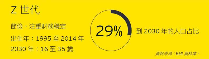 Z世代樣貌。安永提供
