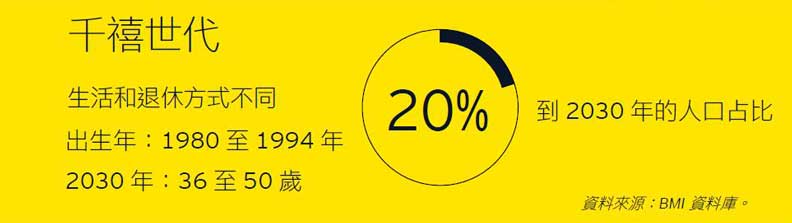 千禧世代樣貌。安永提供