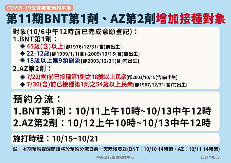 第11期BNT第一劑、AZ第二劑增加接種對象。中央流行疫情指揮中心提供