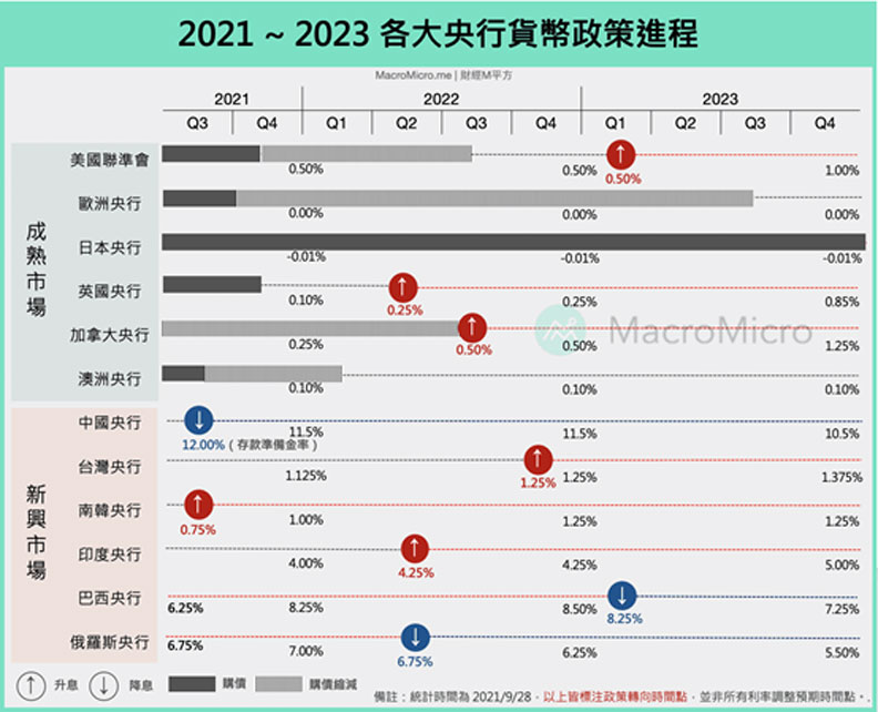 註:圖中標示升息/降息循環首次利率調整時間點,而並非所有利率調整預期時間點,可以參考圖說標註年底預測利率,以判斷利率調整碼數。