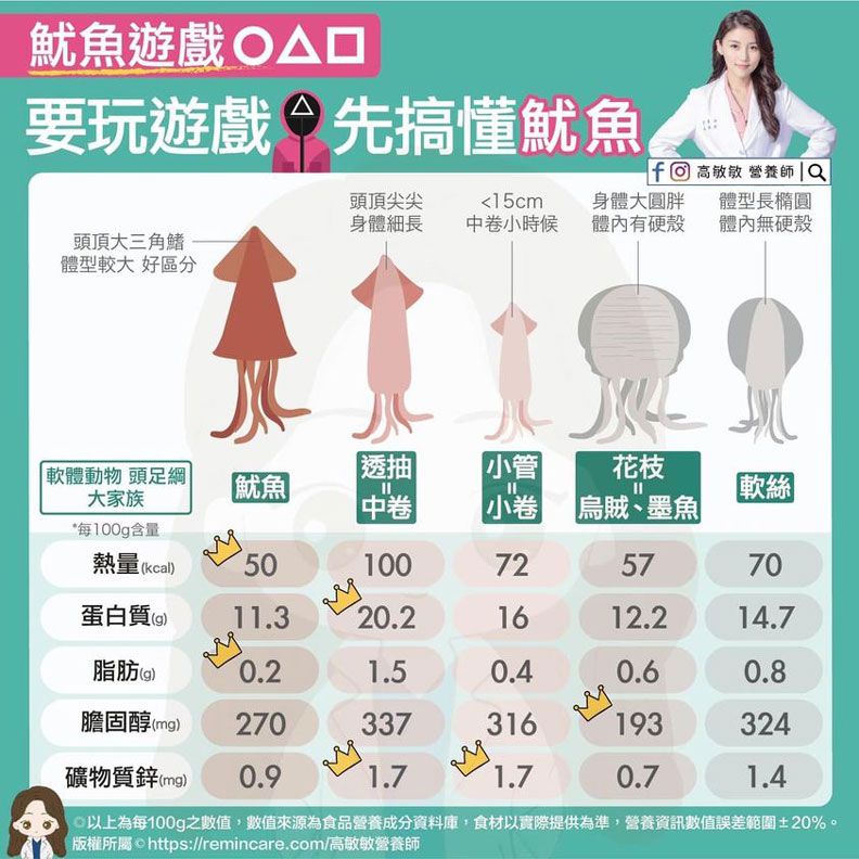 一起來玩「魷魚遊戲」!一圖看懂魷魚、透抽、小管、花枝、軟絲差異。高敏敏營養師提供