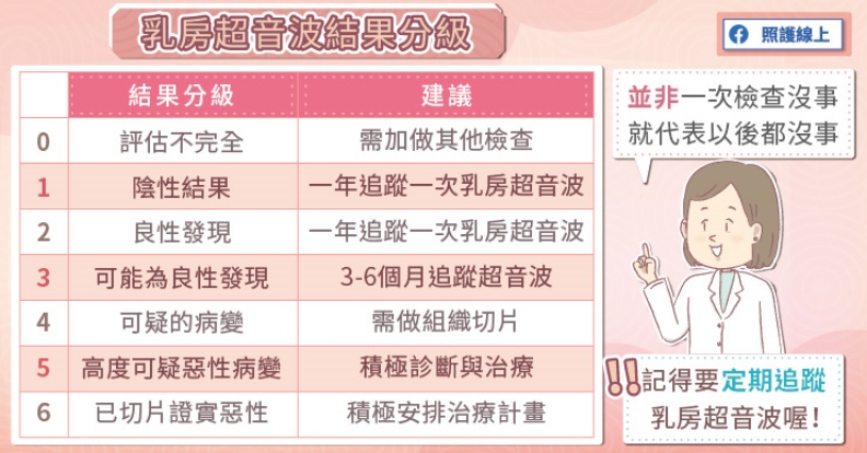 乳房超音波結果分級。照護線上提供
