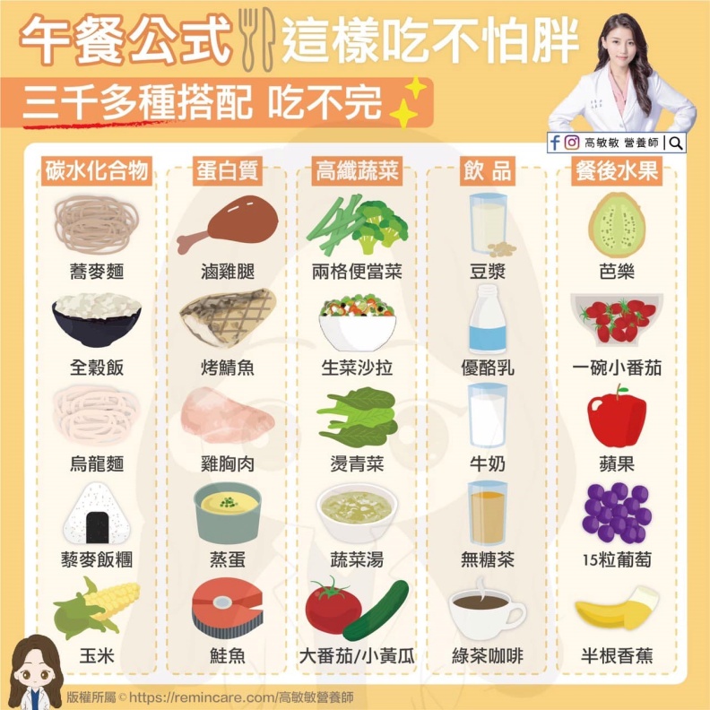 午餐公式這樣吃不怕胖,三千多種搭配吃不完。高敏敏營養師提供