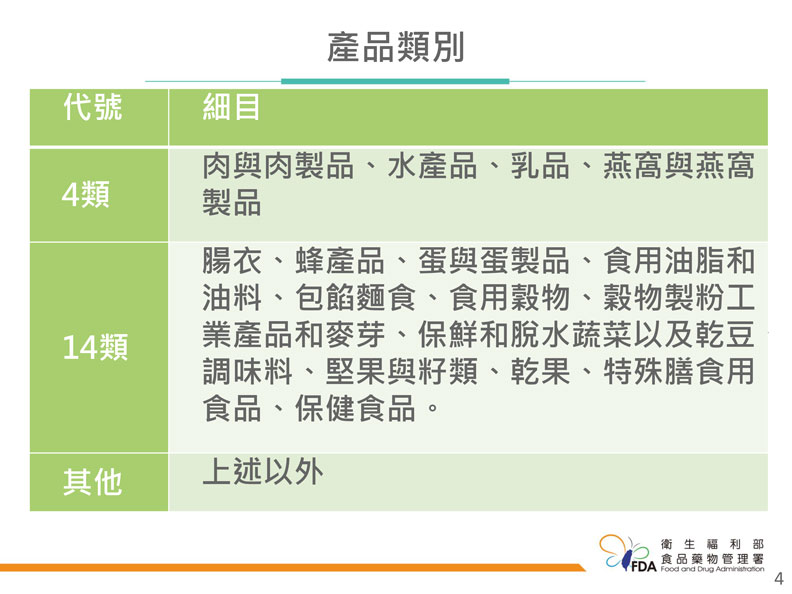 受影響產品類別。食藥署提供