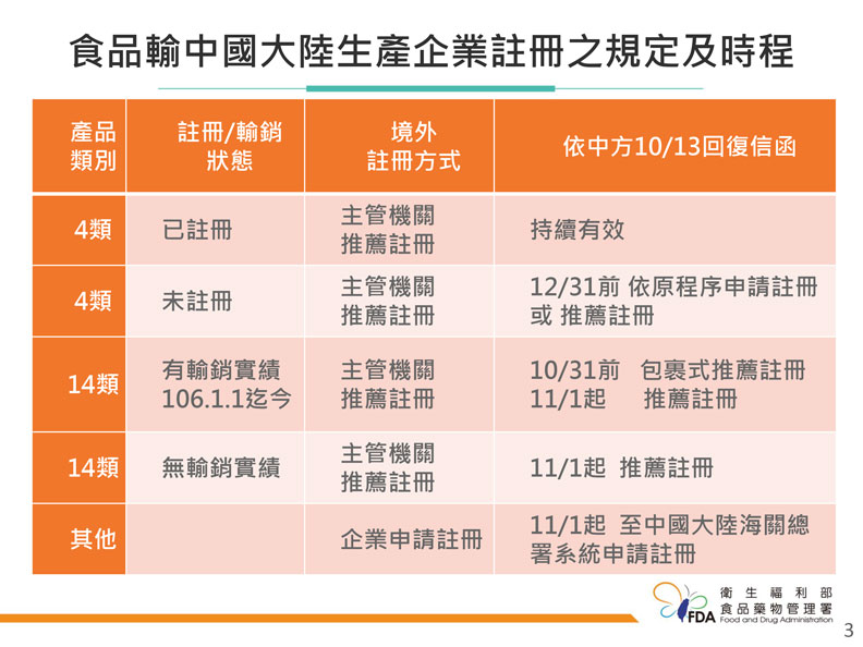 食品輸中國大陸生產企業註冊之規定及時程。食藥署提供