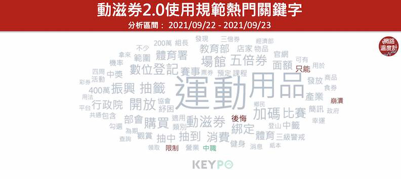 取自網路溫度計。圖片來源:KEYPO大數據關鍵引擎/熱門關鍵字(分析區間:2021/09/22 - 2021/09/23 )