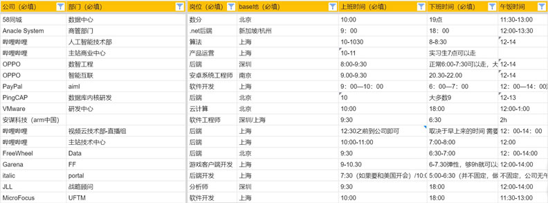 中國打工人發起活動,呼籲科技公司員工一同揭露公司職位、工時等資訊。擷取自公司作息表