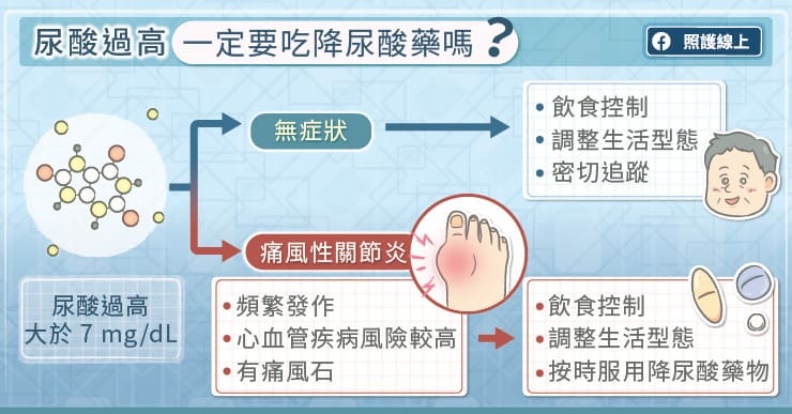 尿酸過高一定得吃降尿酸藥嗎?照護線上提供
