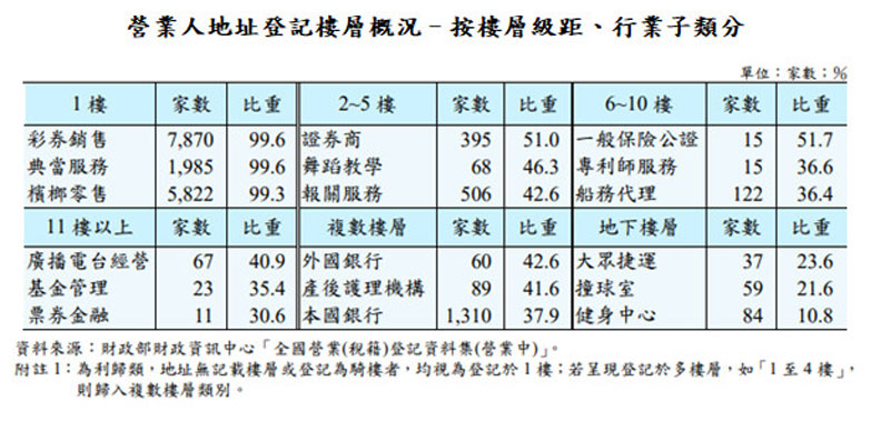 營業人行業別地址登記樓層概況。住商不動產提供