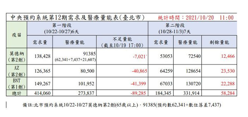 第12輪疫苗北市需求與醫療量能。台北市政府提供