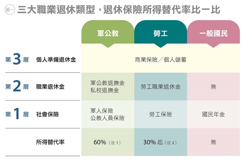 備註：1. 民國 107 年 7 月 1 號公教人員年金改革上路後，以 35 年年資公教人員為例，其所得替代率由 75% 分 10 年逐步調降，自民國 118 年起，所得替代率為 60%。 2. 勞保年金平 均可領 17,651 元；勞退平均月領 6,800 元，若假設勞工退休前薪資為 8 萬元，則所得替代率為 30.56%。 3. 勞保年金請領年齡條件自實施第 10 年起調高 1 歲，其後每 2 年調高 1 歲至 65 歲，故民國 110 年退休請領年齡為 62 歲。 資料來源：國家年金改革委員會網站年金制度架購說明 整理：中國信託銀行。