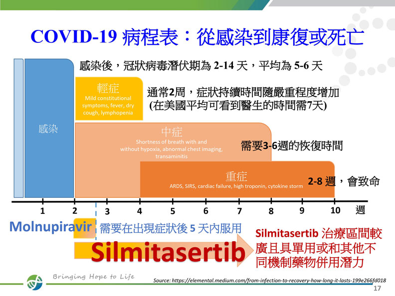 默克與生華科新冠口服藥投藥時間表。生華科提供