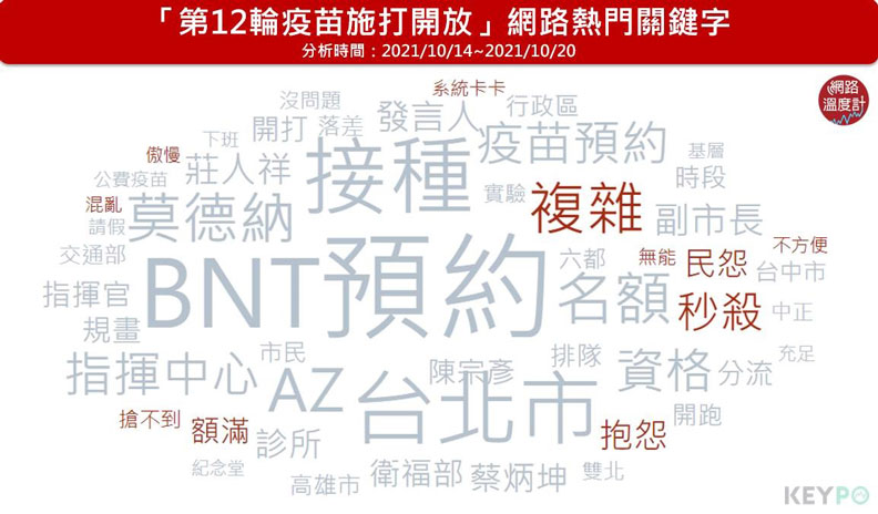 「第12輪疫苗施打開放」網路熱門關鍵字。網路溫度計提供