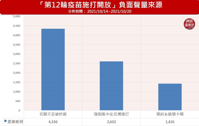 「第12輪疫苗施打開放」負面聲量來源。網路溫度計提供