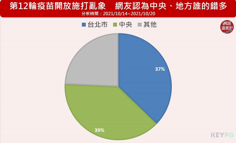 第12輪疫苗開放施打亂象,網友認為中央、地方誰錯的多。網路溫度計提供