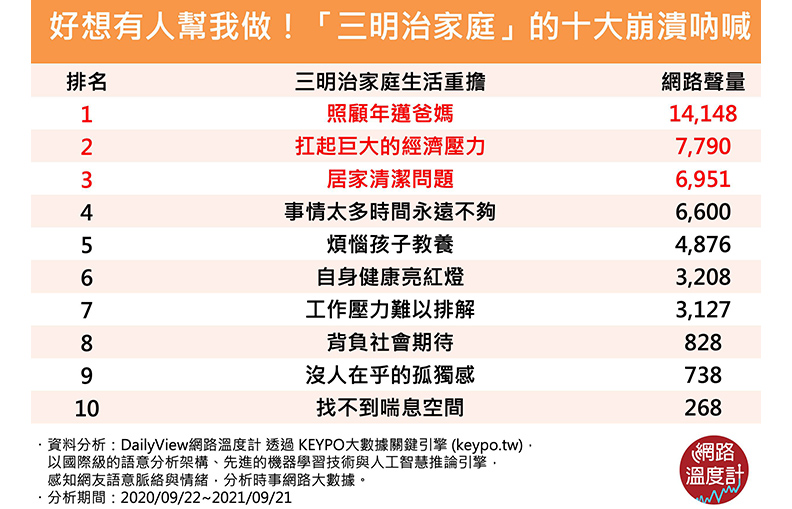 「三明治家庭」的十大生活重擔。取自網路溫度計