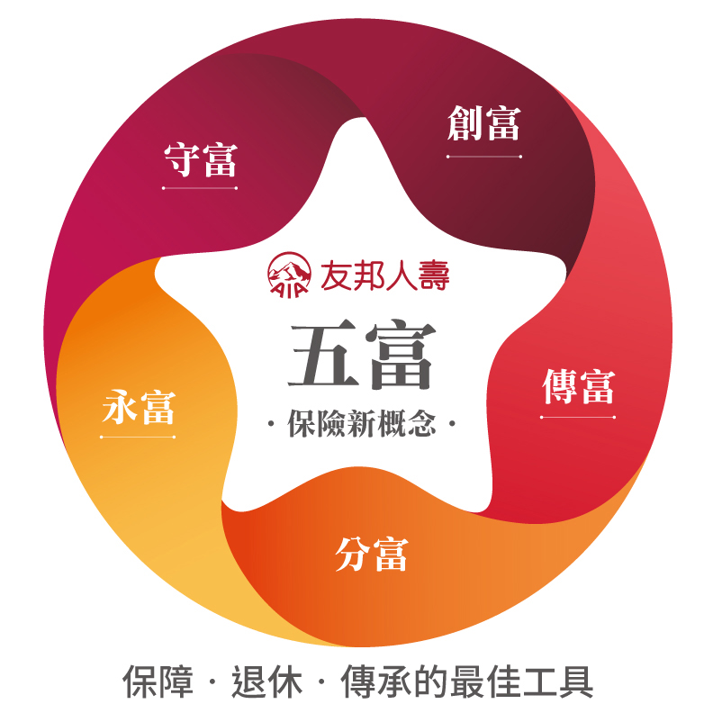 友邦人壽提倡 「五富」保險新概念。