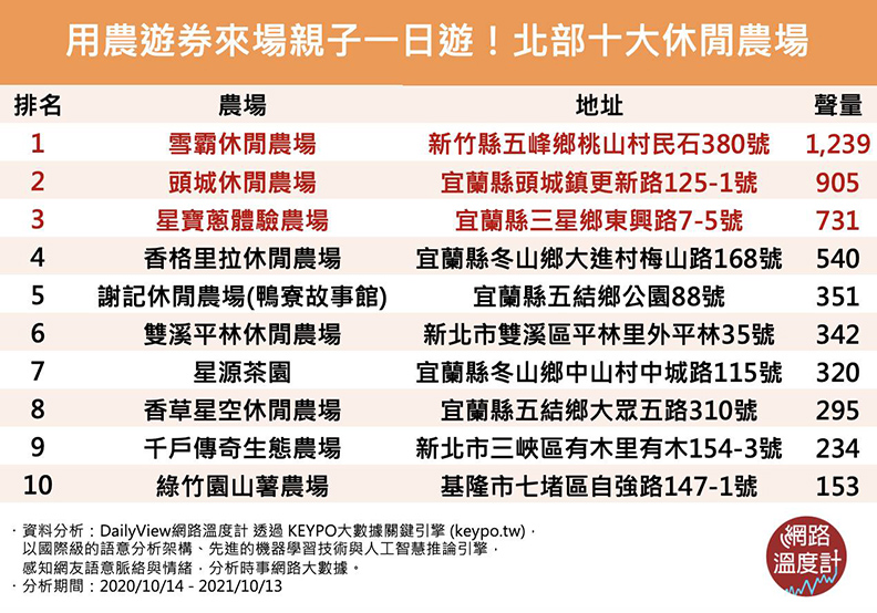 用農遊券來場親子一日遊！取自網路溫度計。